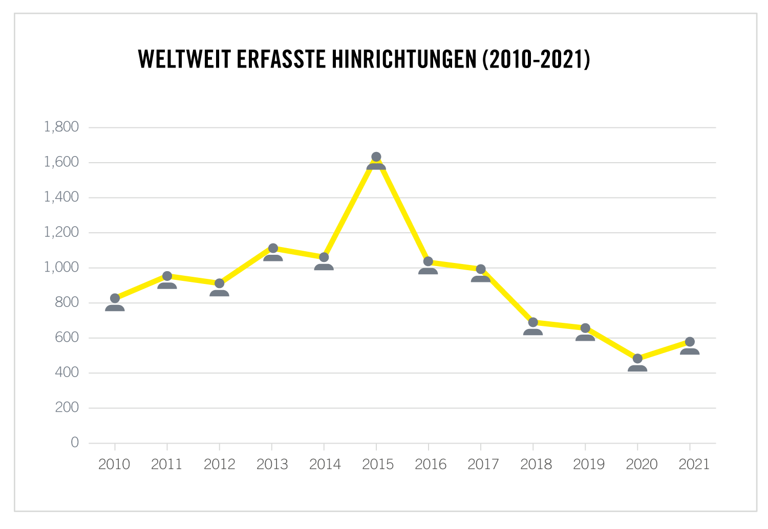 Weltweit Erfasste Hinrichtungen 2021